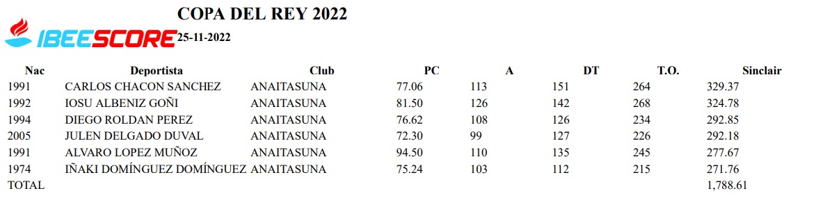 Nuevos récords navarros en la Copa del Rey 2022